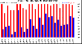 Milwaukee Weather Outdoor Humidity<br>Daily High/Low