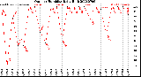Milwaukee Weather Outdoor Humidity<br>Daily High