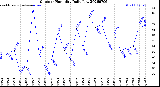 Milwaukee Weather Outdoor Humidity<br>Daily Low