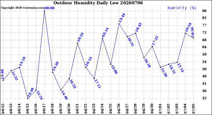 Milwaukee Weather Outdoor Humidity<br>Daily Low