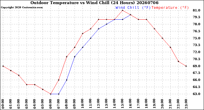 Milwaukee Weather Outdoor Temperature<br>vs Wind Chill<br>(24 Hours)