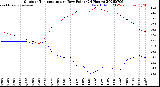 Milwaukee Weather Outdoor Temperature<br>vs Dew Point<br>(24 Hours)