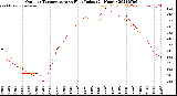 Milwaukee Weather Outdoor Temperature<br>vs Heat Index<br>(24 Hours)