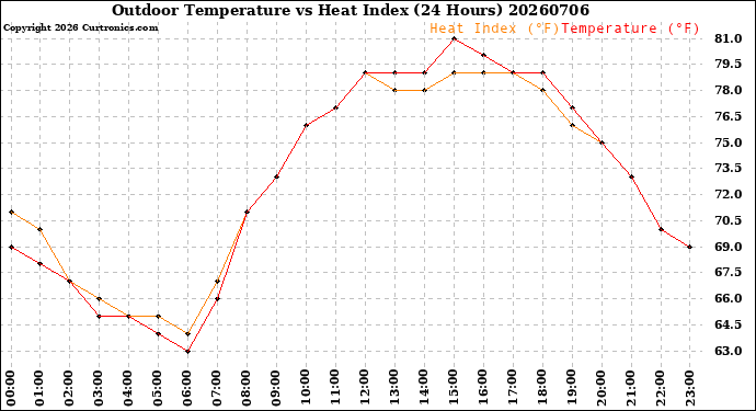 Milwaukee Weather Outdoor Temperature<br>vs Heat Index<br>(24 Hours)
