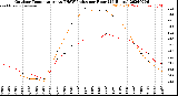Milwaukee Weather Outdoor Temperature<br>vs THSW Index<br>per Hour<br>(24 Hours)