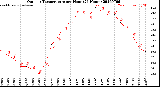 Milwaukee Weather Outdoor Temperature<br>per Hour<br>(24 Hours)