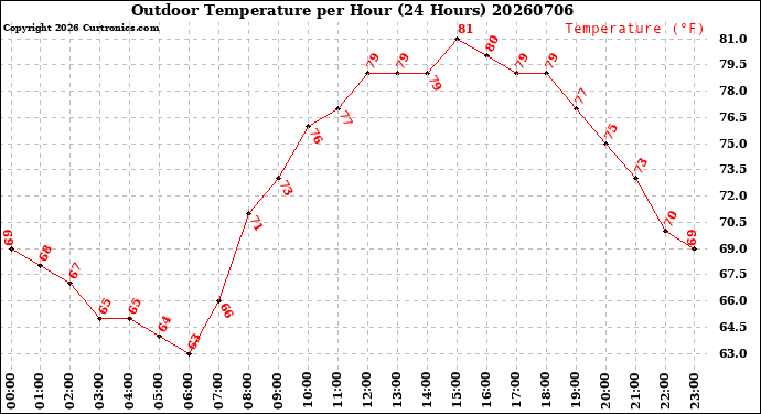 Milwaukee Weather Outdoor Temperature<br>per Hour<br>(24 Hours)