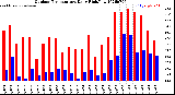 Milwaukee Weather Outdoor Temperature<br>Daily High/Low
