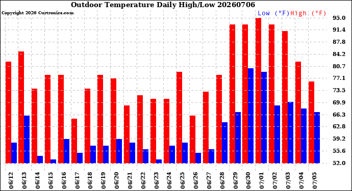 Milwaukee Weather Outdoor Temperature<br>Daily High/Low
