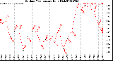 Milwaukee Weather Outdoor Temperature<br>Daily High