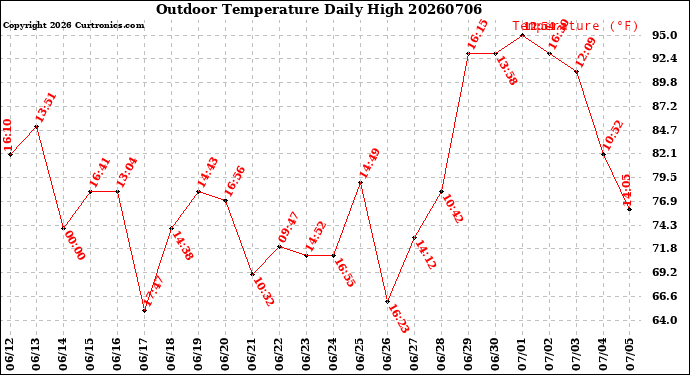 Milwaukee Weather Outdoor Temperature<br>Daily High