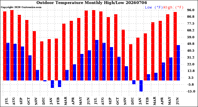 Milwaukee Weather Outdoor Temperature<br>Monthly High/Low
