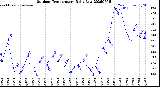 Milwaukee Weather Outdoor Temperature<br>Daily Low