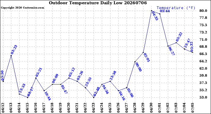 Milwaukee Weather Outdoor Temperature<br>Daily Low
