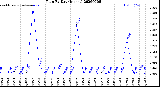 Milwaukee Weather Rain<br>By Day<br>(Inches)