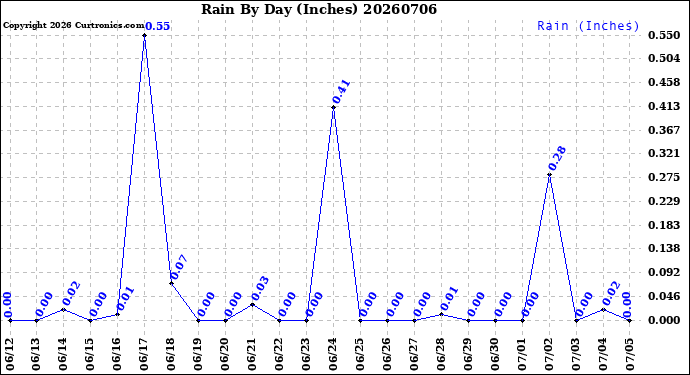 Milwaukee Weather Rain<br>By Day<br>(Inches)