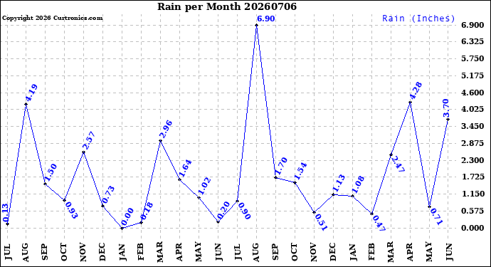 Milwaukee Weather Rain<br>per Month