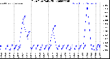 Milwaukee Weather Rain Rate<br>Daily High
