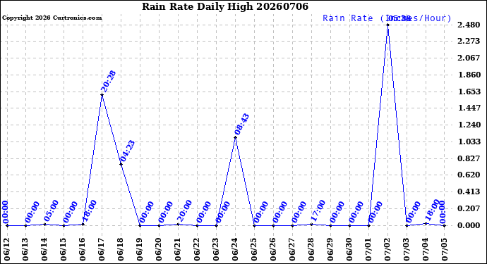 Milwaukee Weather Rain Rate<br>Daily High