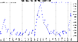 Milwaukee Weather Rain Rate<br>Monthly High