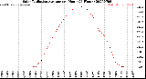 Milwaukee Weather Solar Radiation Average<br>per Hour<br>(24 Hours)