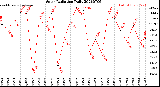 Milwaukee Weather Solar Radiation<br>Daily