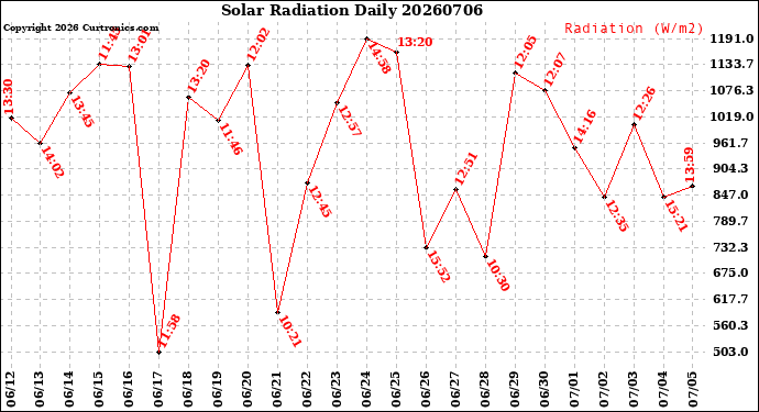 Milwaukee Weather Solar Radiation<br>Daily