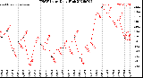 Milwaukee Weather THSW Index<br>Daily High