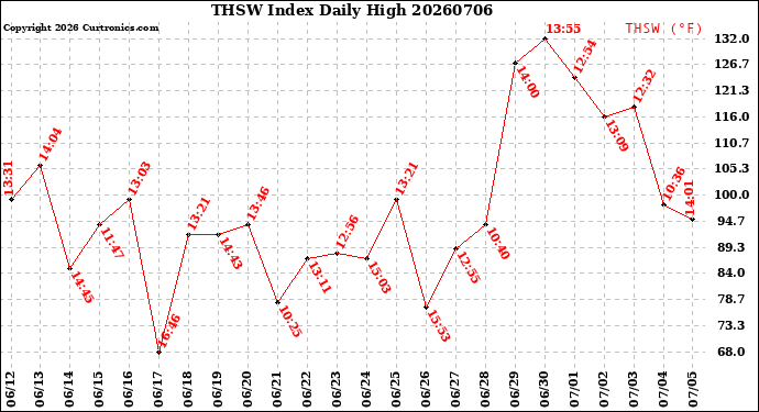 Milwaukee Weather THSW Index<br>Daily High