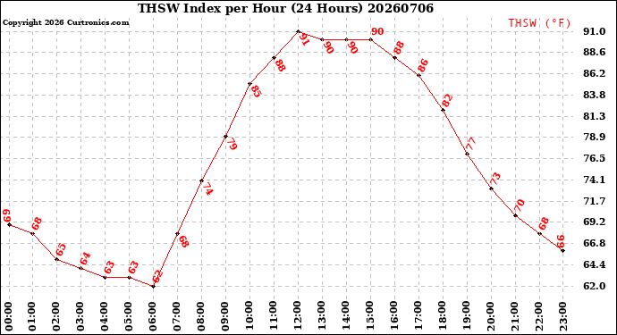 Milwaukee Weather THSW Index<br>per Hour<br>(24 Hours)