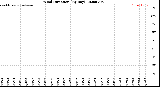 Milwaukee Weather Wind Direction<br>(By Day)