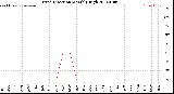 Milwaukee Weather Wind Direction<br>Monthly High