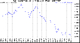 Milwaukee Weather Barometric Pressure<br>per Minute<br>(24 Hours)