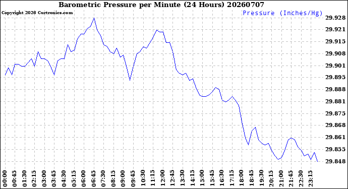 Milwaukee Weather Barometric Pressure<br>per Minute<br>(24 Hours)