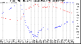 Milwaukee Weather Outdoor Humidity<br>vs Temperature<br>Every 5 Minutes