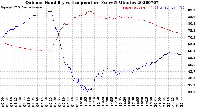 Milwaukee Weather Outdoor Humidity<br>vs Temperature<br>Every 5 Minutes