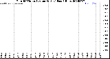 Milwaukee Weather Rain<br>15 Minute Average<br>(Inches)<br>Past 6 Hours