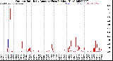Milwaukee Weather Outdoor Rain<br>Daily Amount<br>(Past/Previous Year)