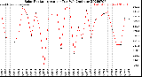 Milwaukee Weather Solar Radiation<br>Avg per Day W/m2/minute