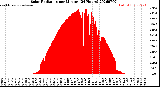 Milwaukee Weather Solar Radiation<br>per Minute<br>(24 Hours)