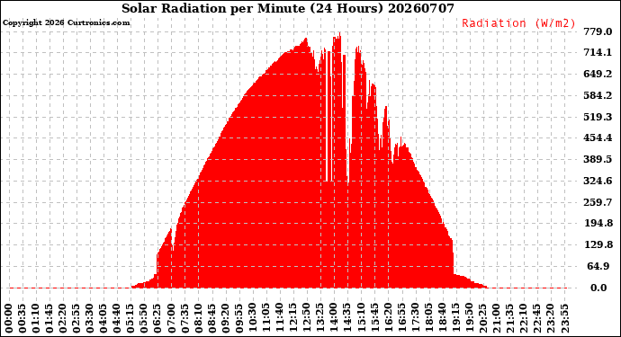 Milwaukee Weather Solar Radiation<br>per Minute<br>(24 Hours)