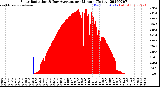 Milwaukee Weather Solar Radiation<br>& Day Average<br>per Minute<br>(Today)
