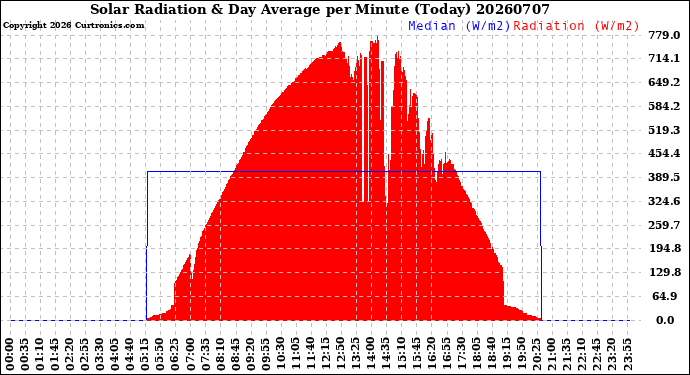 Milwaukee Weather Solar Radiation<br>& Day Average<br>per Minute<br>(Today)