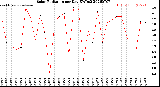 Milwaukee Weather Solar Radiation<br>per Day KW/m2