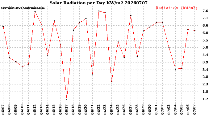 Milwaukee Weather Solar Radiation<br>per Day KW/m2