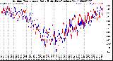 Milwaukee Weather Outdoor Temperature<br>Daily High<br>(Past/Previous Year)