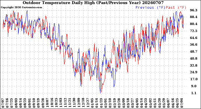Milwaukee Weather Outdoor Temperature<br>Daily High<br>(Past/Previous Year)