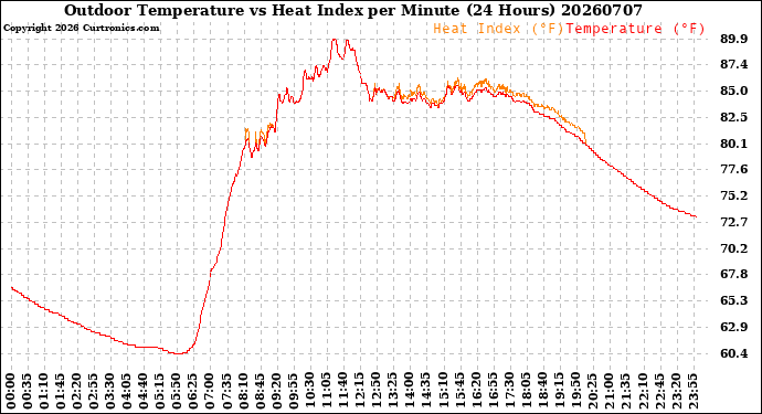 Milwaukee Weather Outdoor Temperature<br>vs Heat Index<br>per Minute<br>(24 Hours)