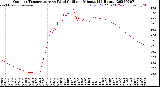 Milwaukee Weather Outdoor Temperature<br>vs Wind Chill<br>per Minute<br>(24 Hours)