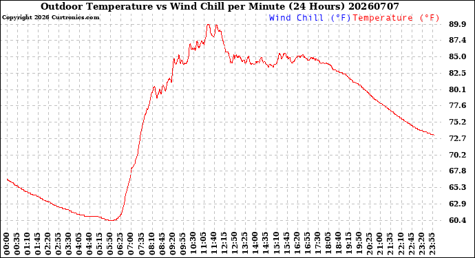Milwaukee Weather Outdoor Temperature<br>vs Wind Chill<br>per Minute<br>(24 Hours)